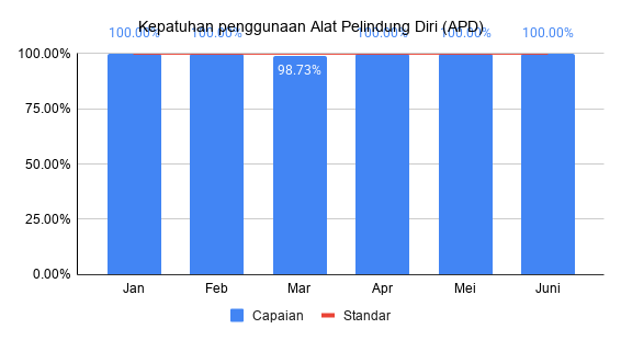 Kepatuhan penggunaan alat pelindung diri (APD) Triwulan 2