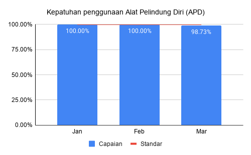Kepatuhan penggunaan alat pelindung diri (APD) Triwulan 1