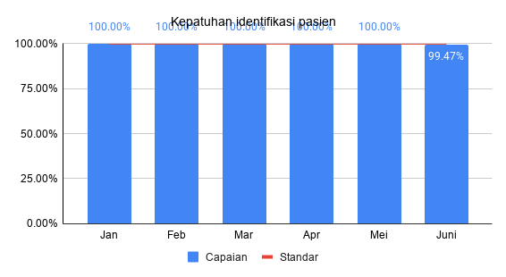 Kepatuhan identifikasi pasien Triwulan 2