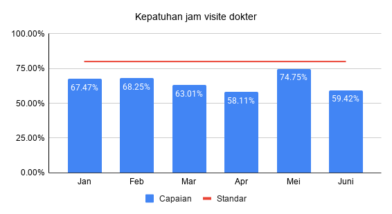 Kepatuhan waktu visite dokter Triwulan 3