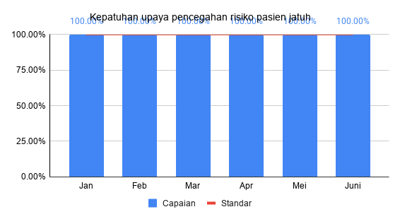 Kepatuhan upaya pencegahan risiko pasien jatuh Triwulan 2