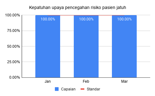 Kepatuhan upaya pencegahan risiko pasien jatuh Triwulan 1
