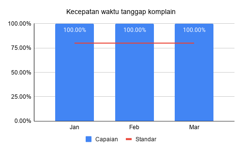 Kecepatan waktu tanggap komplain Triwulan 1